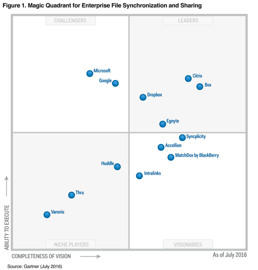 Egnyte Named a Leader in 2016 Gartner Magic Quadrant for EFSS Egnyte Blog
